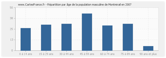 Répartition par âge de la population masculine de Montmirail en 2007