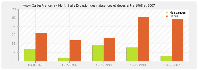 Montmirail : Evolution des naissances et décès entre 1968 et 2007