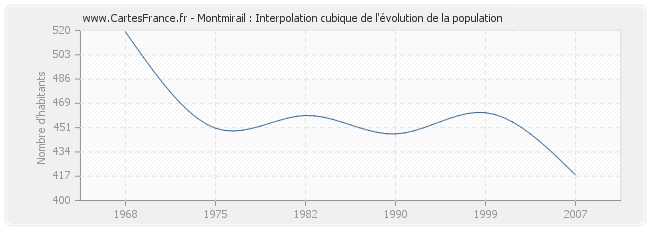 Montmirail : Interpolation cubique de l'évolution de la population