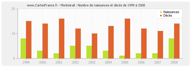 Montmirail : Nombre de naissances et décès de 1999 à 2008
