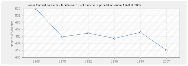 Population Montmirail