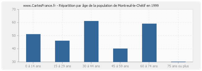 Répartition par âge de la population de Montreuil-le-Chétif en 1999