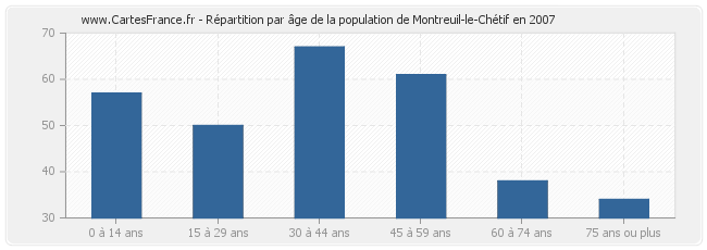 Répartition par âge de la population de Montreuil-le-Chétif en 2007