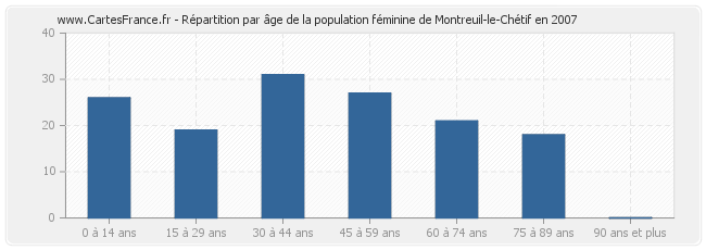 Répartition par âge de la population féminine de Montreuil-le-Chétif en 2007