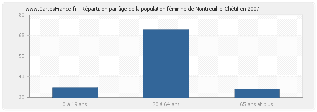 Répartition par âge de la population féminine de Montreuil-le-Chétif en 2007
