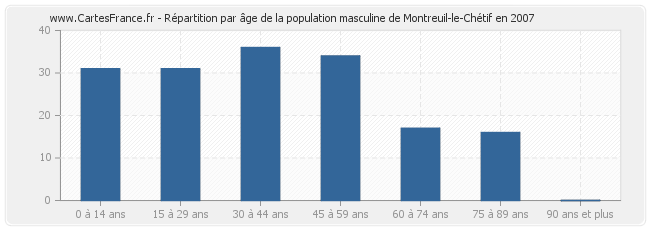 Répartition par âge de la population masculine de Montreuil-le-Chétif en 2007