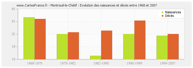 Montreuil-le-Chétif : Evolution des naissances et décès entre 1968 et 2007
