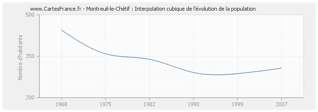 Montreuil-le-Chétif : Interpolation cubique de l'évolution de la population