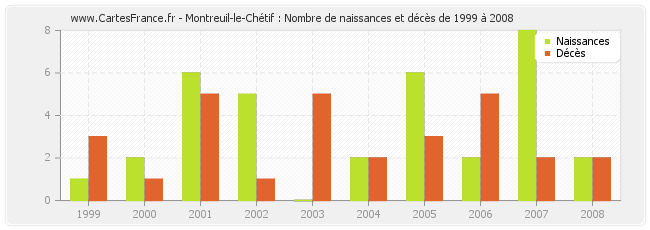 Montreuil-le-Chétif : Nombre de naissances et décès de 1999 à 2008