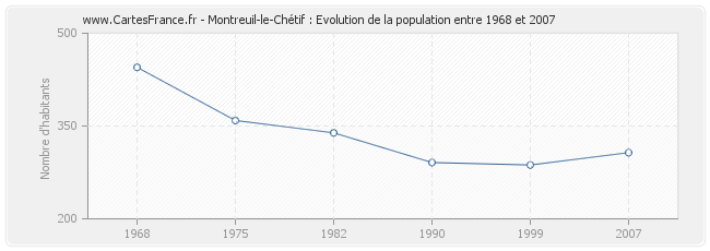 Population Montreuil-le-Chétif