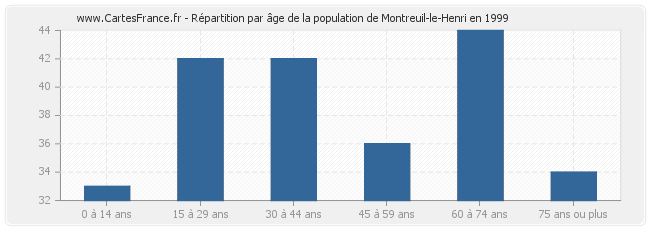 Répartition par âge de la population de Montreuil-le-Henri en 1999