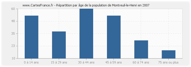 Répartition par âge de la population de Montreuil-le-Henri en 2007