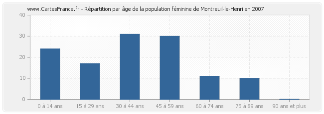 Répartition par âge de la population féminine de Montreuil-le-Henri en 2007