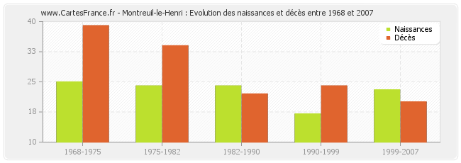 Montreuil-le-Henri : Evolution des naissances et décès entre 1968 et 2007
