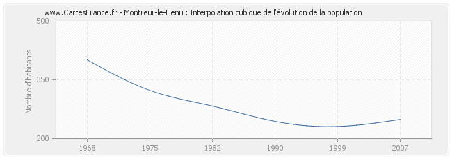 Montreuil-le-Henri : Interpolation cubique de l'évolution de la population