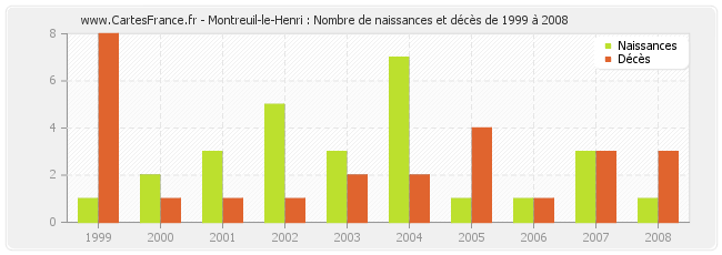 Montreuil-le-Henri : Nombre de naissances et décès de 1999 à 2008