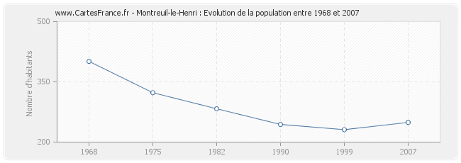 Population Montreuil-le-Henri