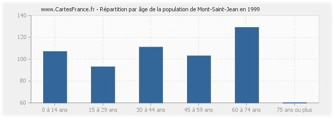 Répartition par âge de la population de Mont-Saint-Jean en 1999