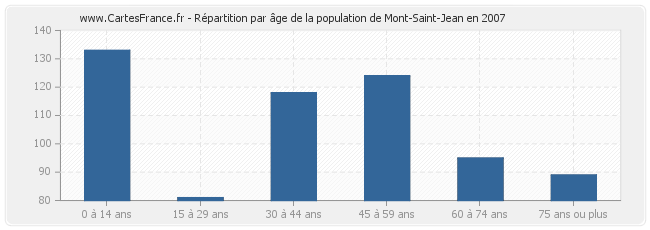 Répartition par âge de la population de Mont-Saint-Jean en 2007