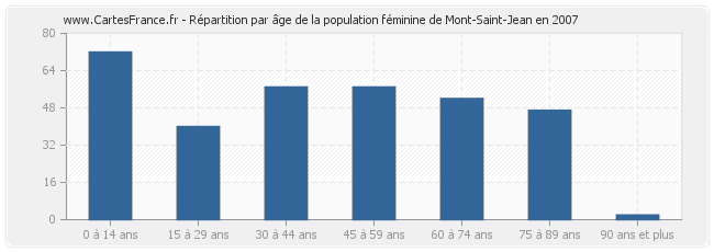 Répartition par âge de la population féminine de Mont-Saint-Jean en 2007