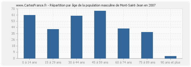 Répartition par âge de la population masculine de Mont-Saint-Jean en 2007