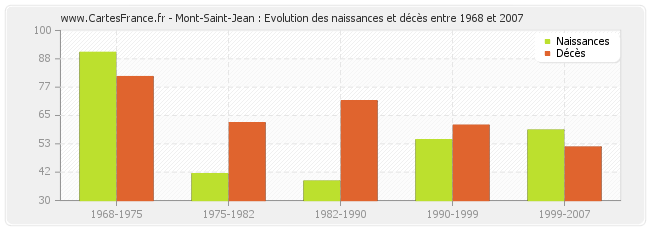 Mont-Saint-Jean : Evolution des naissances et décès entre 1968 et 2007