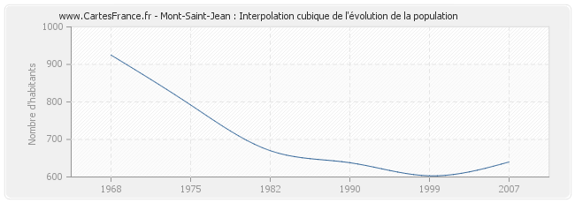 Mont-Saint-Jean : Interpolation cubique de l'évolution de la population