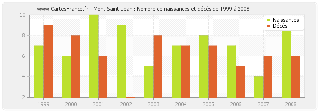 Mont-Saint-Jean : Nombre de naissances et décès de 1999 à 2008