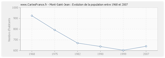 Population Mont-Saint-Jean