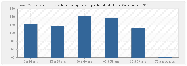 Répartition par âge de la population de Moulins-le-Carbonnel en 1999