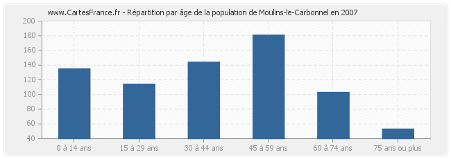 Répartition par âge de la population de Moulins-le-Carbonnel en 2007