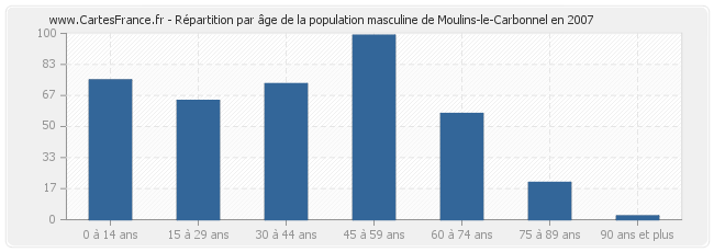 Répartition par âge de la population masculine de Moulins-le-Carbonnel en 2007