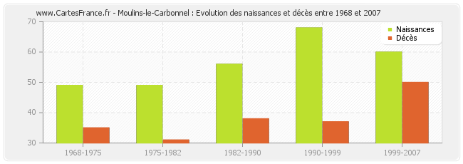 Moulins-le-Carbonnel : Evolution des naissances et décès entre 1968 et 2007