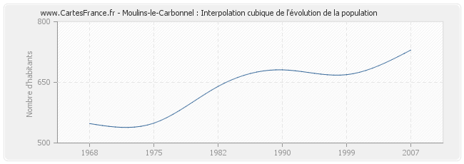 Moulins-le-Carbonnel : Interpolation cubique de l'évolution de la population