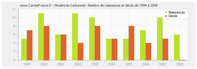 Moulins-le-Carbonnel : Nombre de naissances et décès de 1999 à 2008
