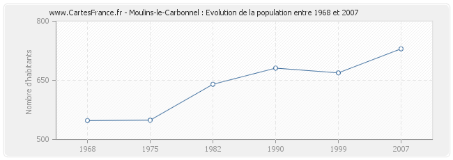 Population Moulins-le-Carbonnel