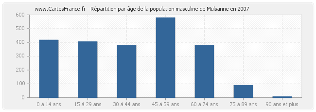 Répartition par âge de la population masculine de Mulsanne en 2007