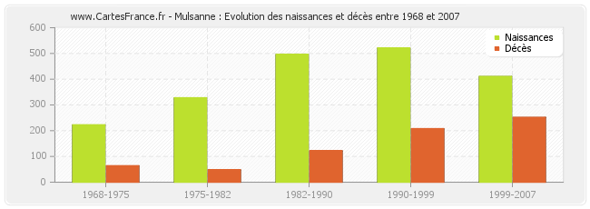 Mulsanne : Evolution des naissances et décès entre 1968 et 2007