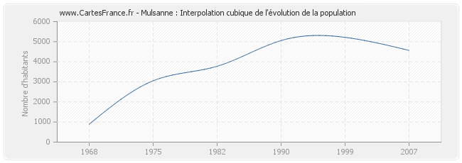 Mulsanne : Interpolation cubique de l'évolution de la population