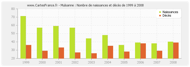 Mulsanne : Nombre de naissances et décès de 1999 à 2008