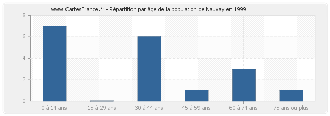 Répartition par âge de la population de Nauvay en 1999