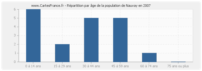 Répartition par âge de la population de Nauvay en 2007