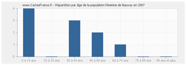 Répartition par âge de la population féminine de Nauvay en 2007