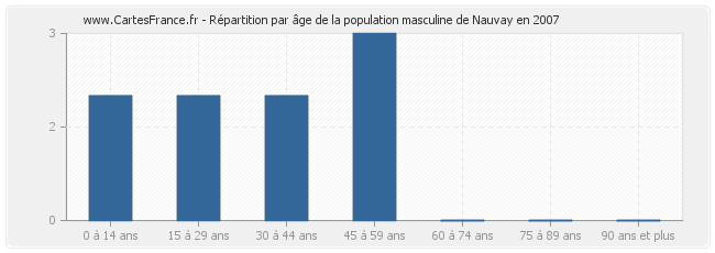 Répartition par âge de la population masculine de Nauvay en 2007