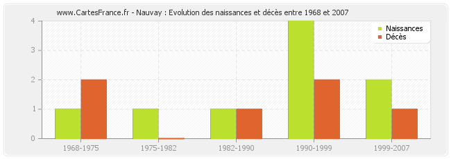 Nauvay : Evolution des naissances et décès entre 1968 et 2007