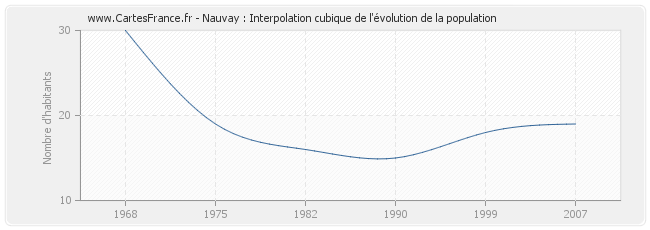 Nauvay : Interpolation cubique de l'évolution de la population
