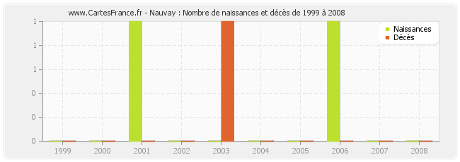 Nauvay : Nombre de naissances et décès de 1999 à 2008