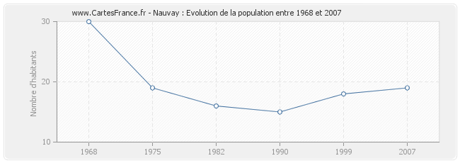 Population Nauvay