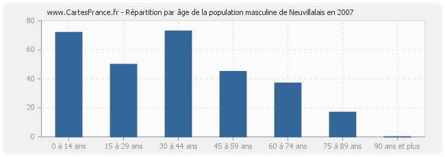 Répartition par âge de la population masculine de Neuvillalais en 2007