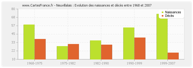 Neuvillalais : Evolution des naissances et décès entre 1968 et 2007
